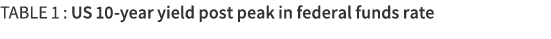 TABLE 1 : US 10 year yield post peak in federal funds rate