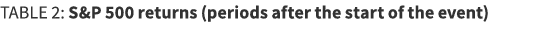 TABLE 2: S&P 500 returns (periods after the start of the event)