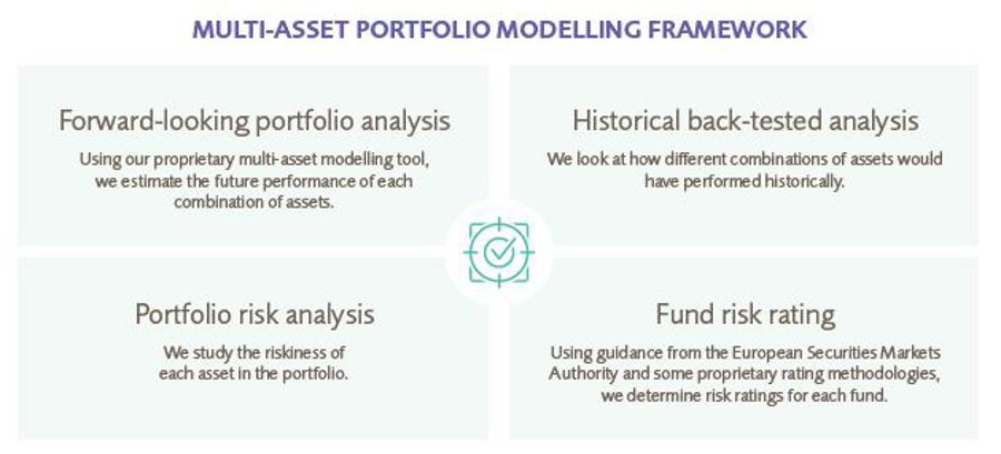 Multi-Asset Portfolio Modelling Framework